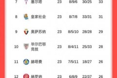 西甲意甲积分榜 - 球队对阵分类下的文章配图