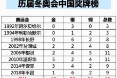 冬奥会中国获得金牌排名 - 球队对阵分类下的文章配图