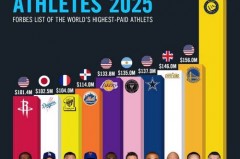 nba球员净收入 - 球队对阵分类下的文章配图