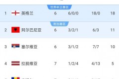 世界杯预选赛近况 - 球队对阵分类下的文章配图