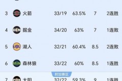 nba火箭最长连败纪录 - 球队对阵分类下的文章配图