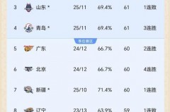 cba联赛第三阶段或将提前重启 - 球队对阵分类下的文章配图