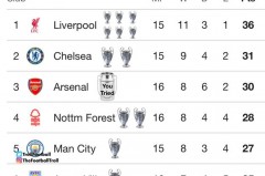 英超积分排名榜最新比分 - 实时动态分类下的文章配图