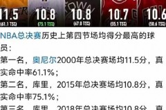 nba历史球队场均得分 - 球队对阵分类下的文章配图