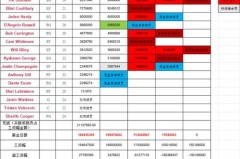 华盛顿奇才球员名单 - 球队对阵分类下的文章配图