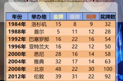 至今为止奥运会举办共举办了多少届 - 球队对阵分类下的文章配图