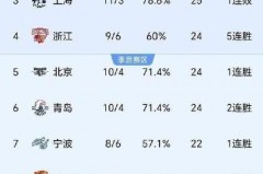 cba北京和上海谁赢了 - 实时动态分类下的文章配图