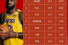 nba历届得分王次数排名 - 赛事资讯分类下的文章配图