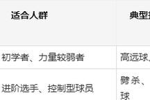 羽毛球拍磅数高与低的区别 - 全球赛事分类下的文章配图