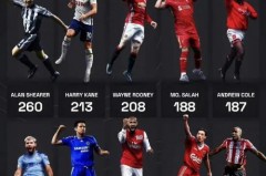07～08赛季英超射手榜 - 赛事资讯分类下的文章配图