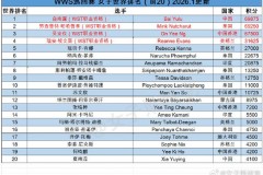 女子世界杯名次 - 实时动态分类下的文章配图