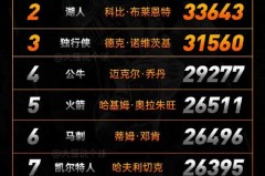 历史季后赛总得分榜nba排名 - 实时动态分类下的文章配图