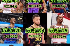 詹姆斯历史总得分第几 - 实时动态分类下的文章配图