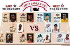 nba全明星第二轮投票结果公布 - 实时动态分类下的文章配图