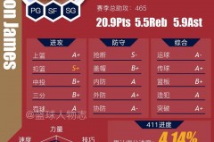 04年詹姆斯数据 - 赛事资讯分类下的文章配图