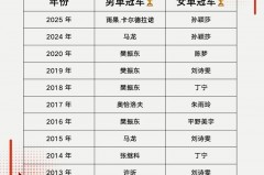 世界杯乒乓球赛几年举办一届 - 全球赛事分类下的文章配图