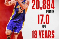 保罗生涯总得分多少 - 全球赛事分类下的文章配图