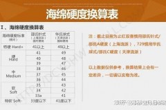 乒乓球胶皮多少度合适 - 实时动态分类下的文章配图