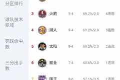 2012年湖人战绩 - 赛事资讯分类下的文章配图