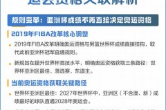篮球世界杯与奥运会资格关系 - 全球赛事分类下的文章配图