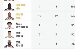 nba赛季成绩排名 - 全球赛事分类下的文章配图