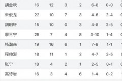 男篮世界杯中国球员数据 - 球队对阵分类下的文章配图