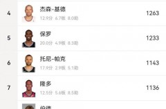 季后赛球队单节最高得分 - 球队对阵分类下的文章配图