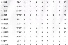 cba各队外援得分比例 - 实时动态分类下的文章配图