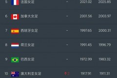 历年女足世界排名 - 赛事资讯分类下的文章配图