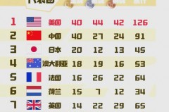奥运会奖牌数量最多项目 - 全球赛事分类下的文章配图