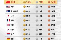 北京奥运金牌榜最终排名第几 - 实时动态分类下的文章配图