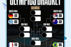 奥运篮球小组赛分组 - 球队对阵分类下的文章配图