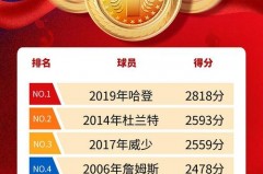 nba得分榜百科 - 实时动态分类下的文章配图