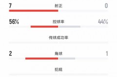 中国男足对阵韩国 - 实时动态分类下的文章配图