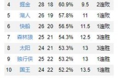 76人战绩排名 - 球队对阵分类下的文章配图