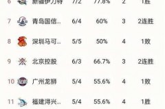 cba三分球总数排名最新 - 球队对阵分类下的文章配图