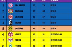 德甲积分榜排行榜 - 球队对阵分类下的文章配图