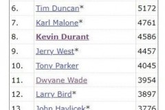 nba赛季排名榜库里季后赛均均得分多少 - 赛事资讯分类下的文章配图