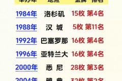 迄今为止中国参加了几届奥运会 - 赛事资讯分类下的文章配图