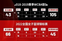 女蓝蓝球比分 - 球队对阵分类下的文章配图