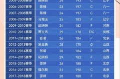 wcba最新排名表 - 赛事资讯分类下的文章配图