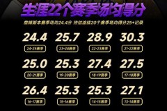 詹姆斯在热火的数据 - 实时动态分类下的文章配图