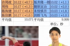 奥运会100米成绩排名 - 全球赛事分类下的文章配图