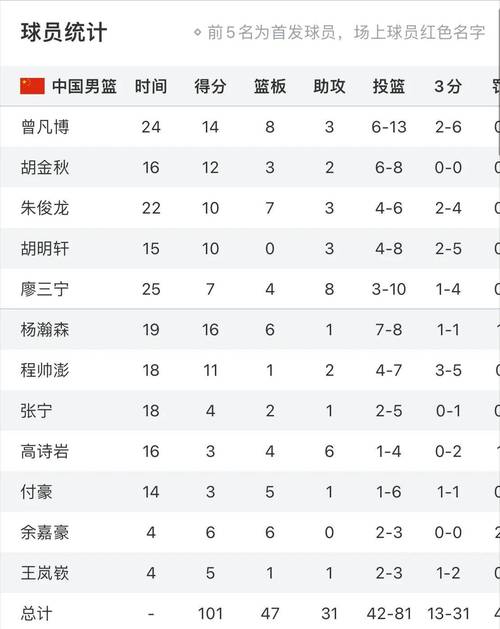 男篮世界杯中国球员数据