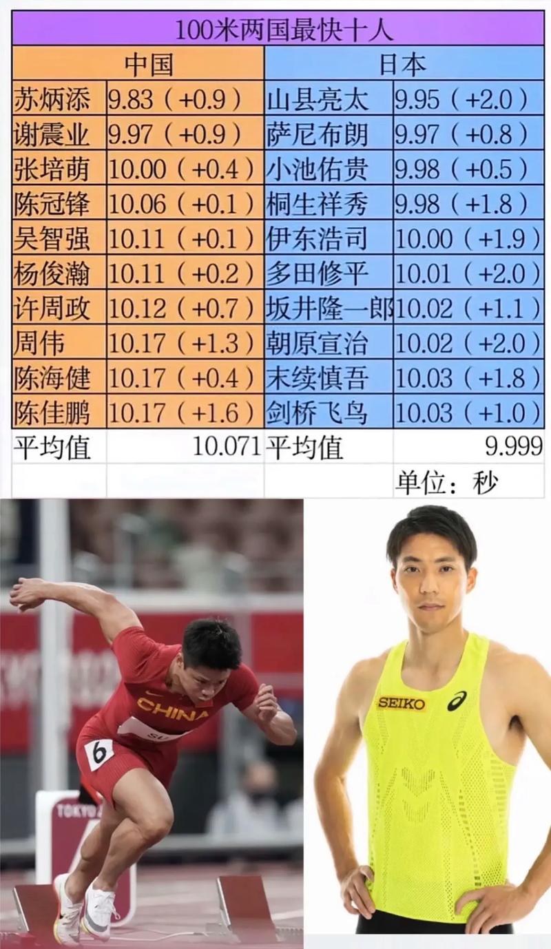 奥运会100米成绩排名