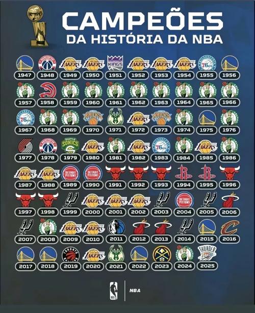 nba那个球队总冠军最多排行