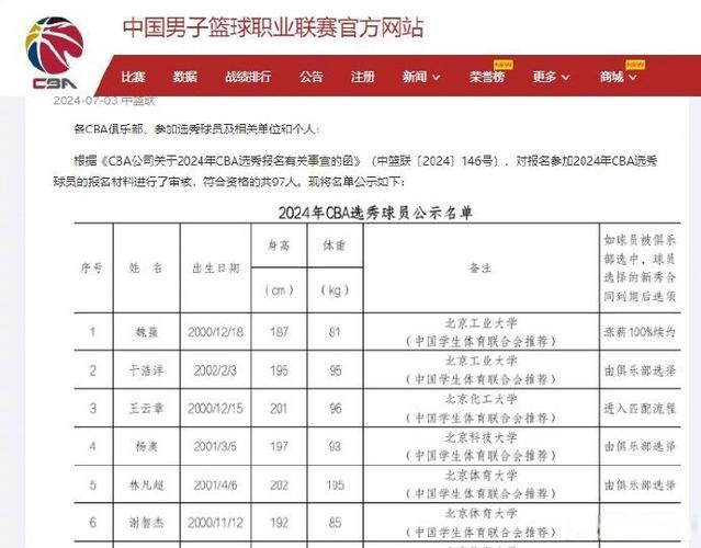 如何报名参加cba选秀大会的球员