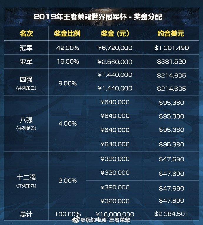 世界冠军杯奖金分配