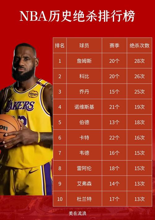 nba历届得分王次数排名