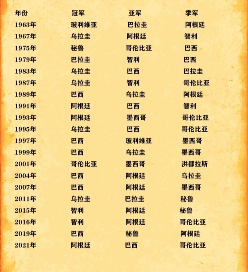 历届美洲杯前四名